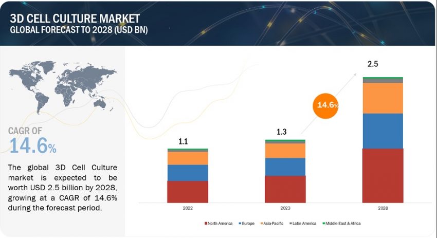 3D Cell Culture Market