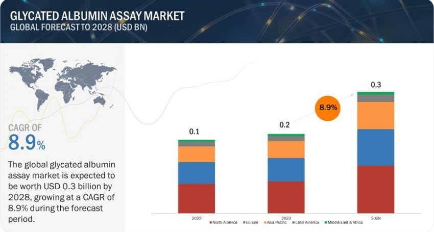 Glycated Albumin Assay Market