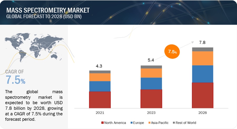 Mass Spectrometry Market