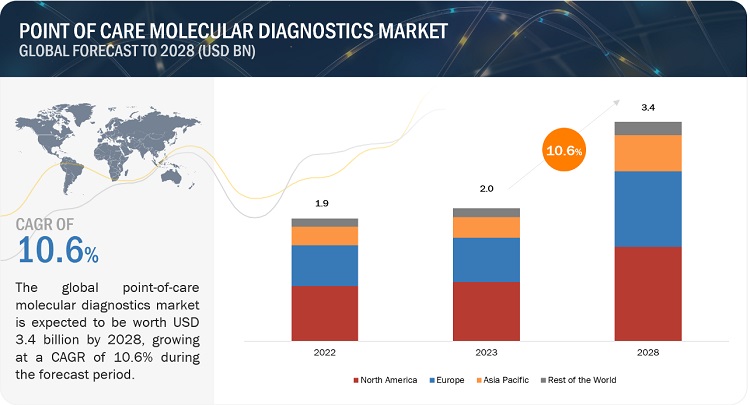 Point Of Care Molecular Diagnostics Market