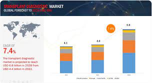 Transplant Diagnostics Market