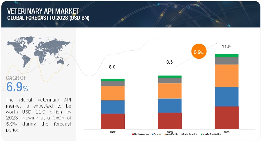 Veterinary API Market