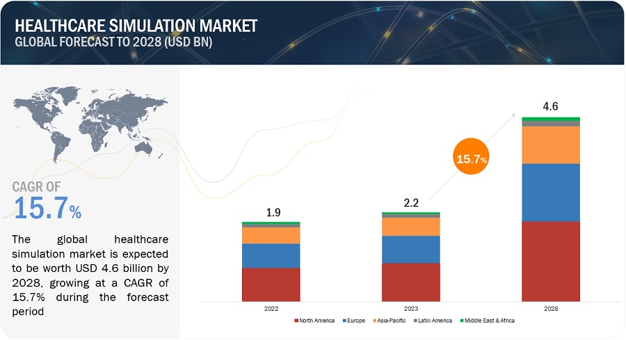 Healthcare Simulation Market 