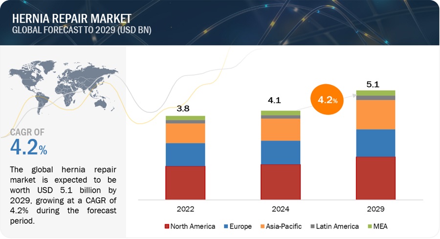 Hernia Repair Market