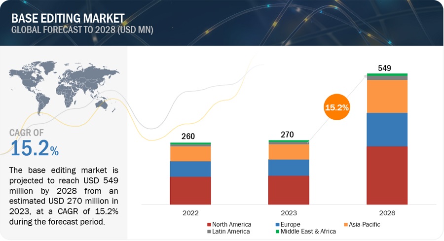 Base Editing Market
