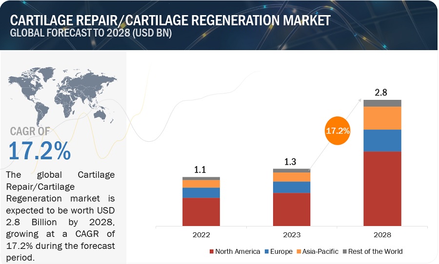 Cartilage Repair Market