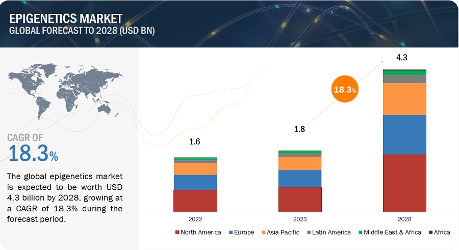 Epigenetics Market