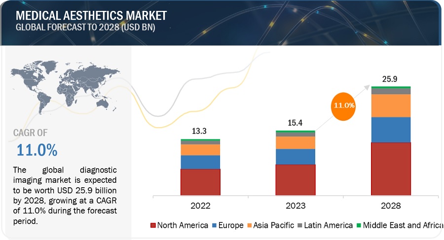 Medical Aesthetics Market