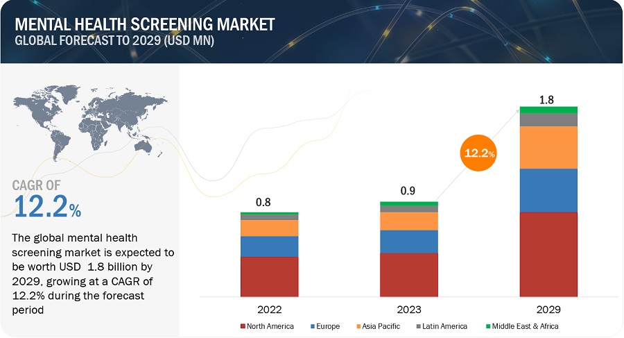 Mental Health Screening Market