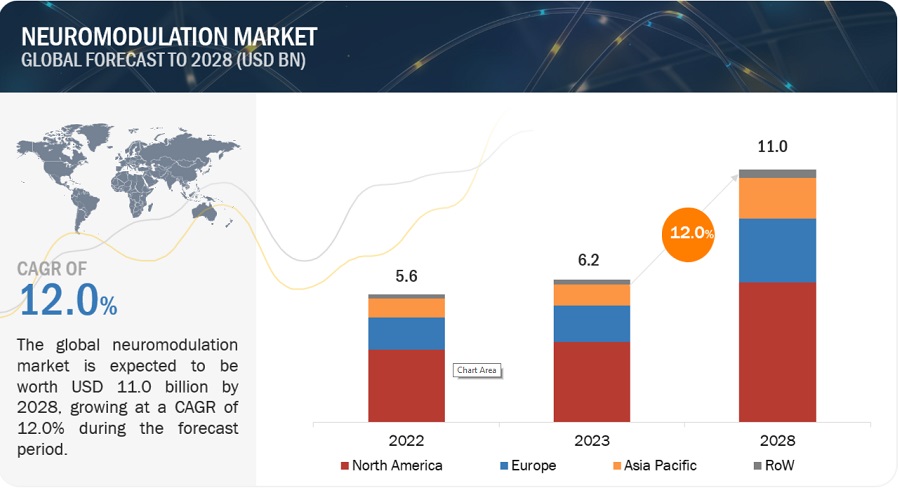 Neuromodulation Market