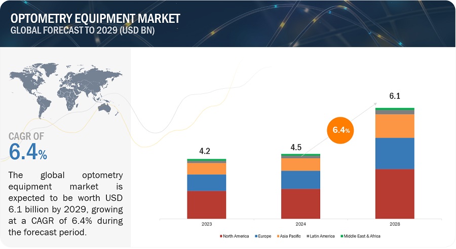 Optometry Equipment Market