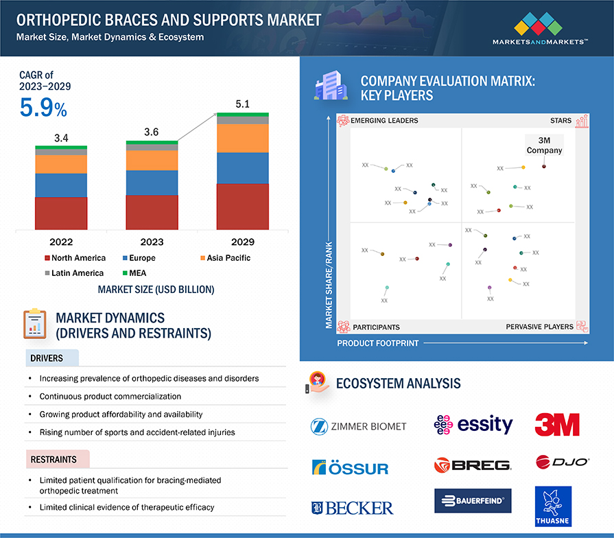 Orthopedic Braces Market