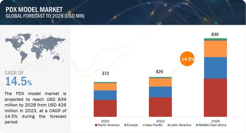 Patient-Derived Xenograft Market