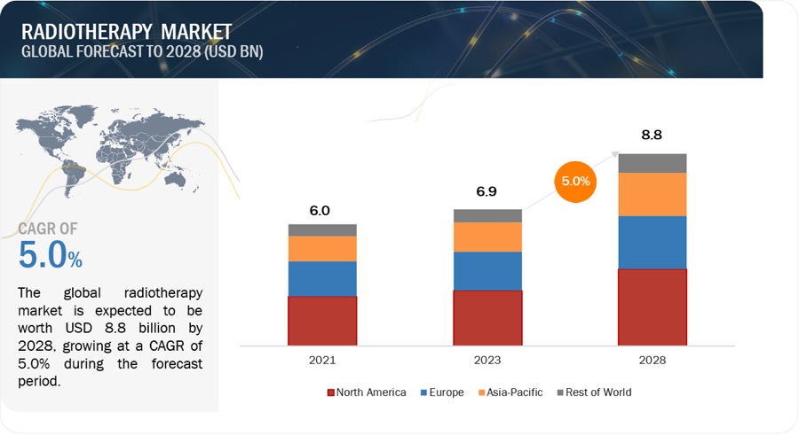 Radiotherapy Market