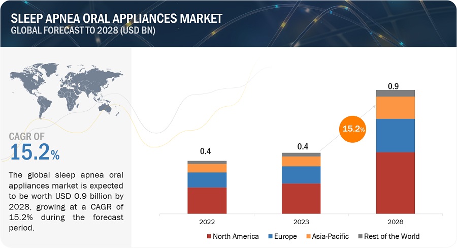 Sleep Apnea Oral Appliances Market