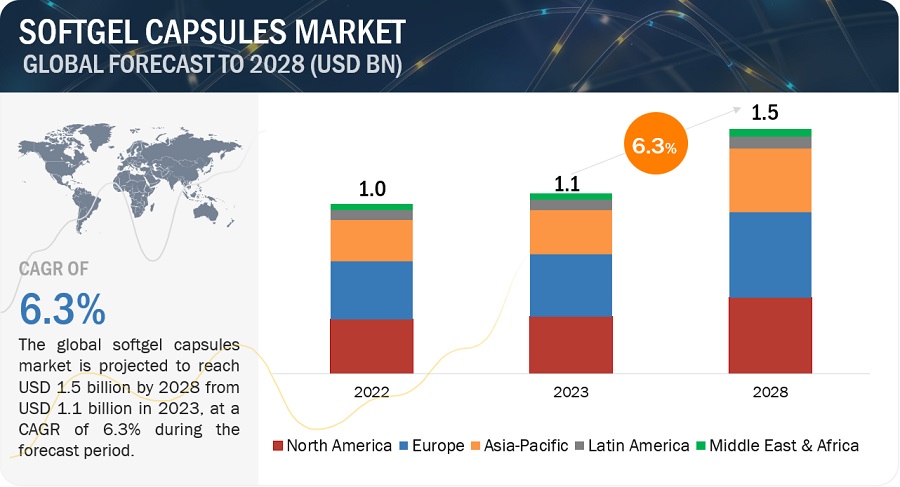 Softgel Capsules Market