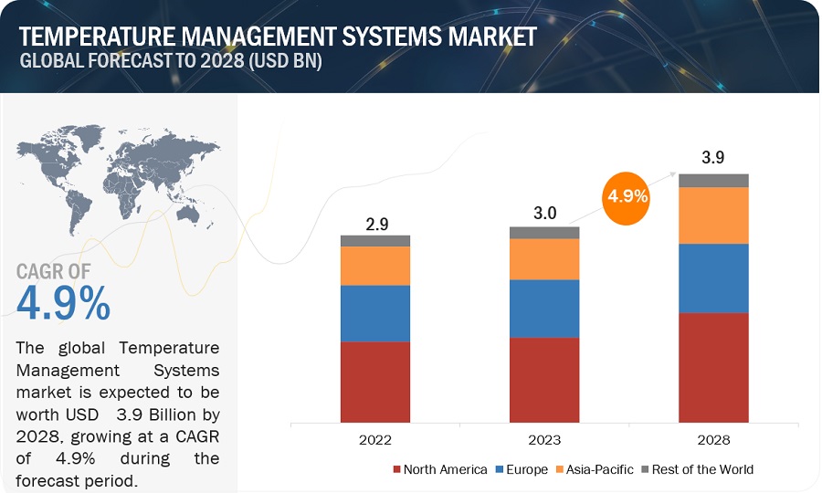 Temperature Management Systems Market