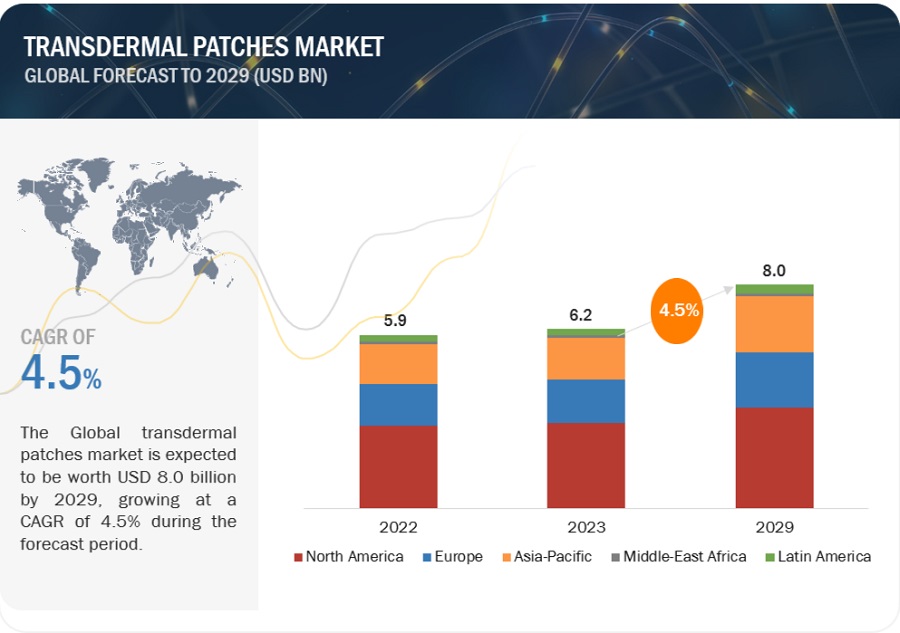 Transdermal Patches Market