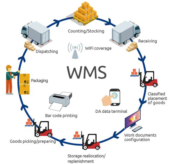 Warehouse Management System Market