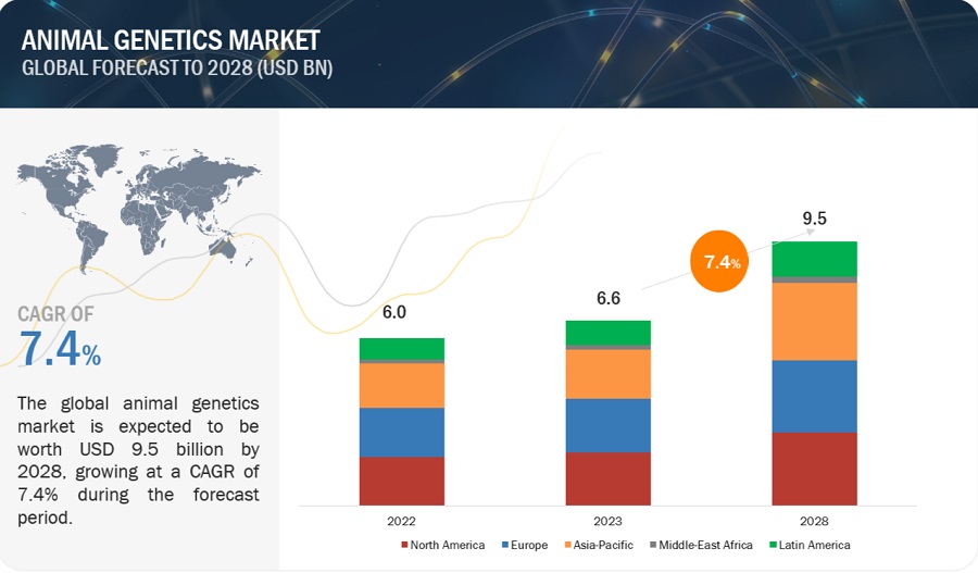 Animal Genetics Market