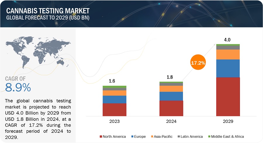 Cannabis Testing Market