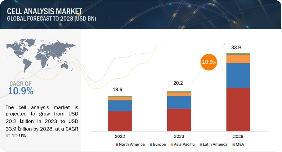 Cell Analysis Market