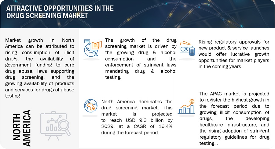 Drug Screening Market