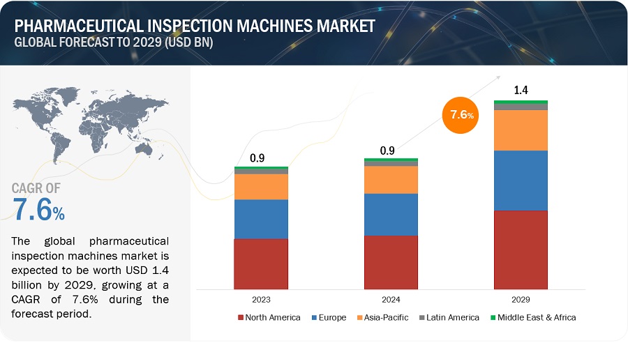 Pharmaceutical Inspection Machines Market