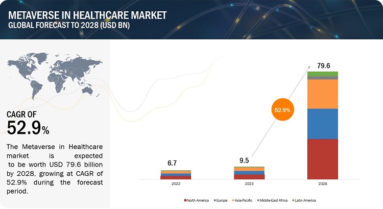 Metaverse in Healthcare Market