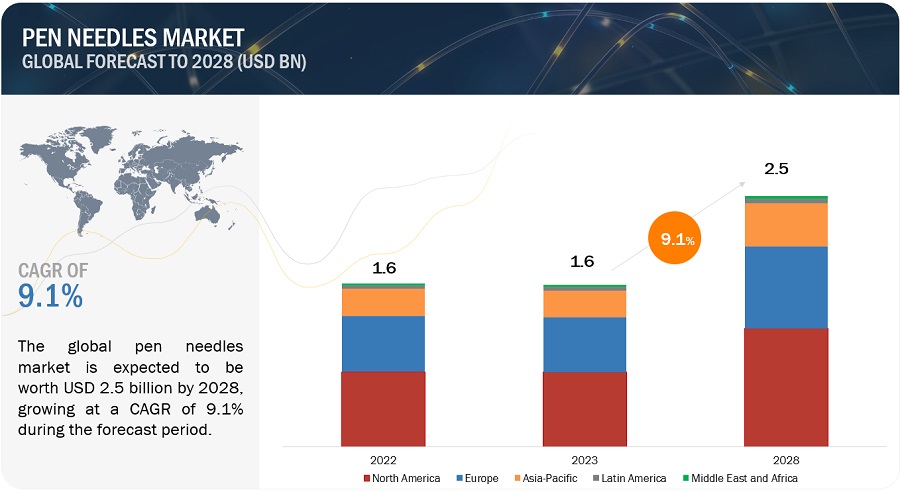 Pen Needles Market 
