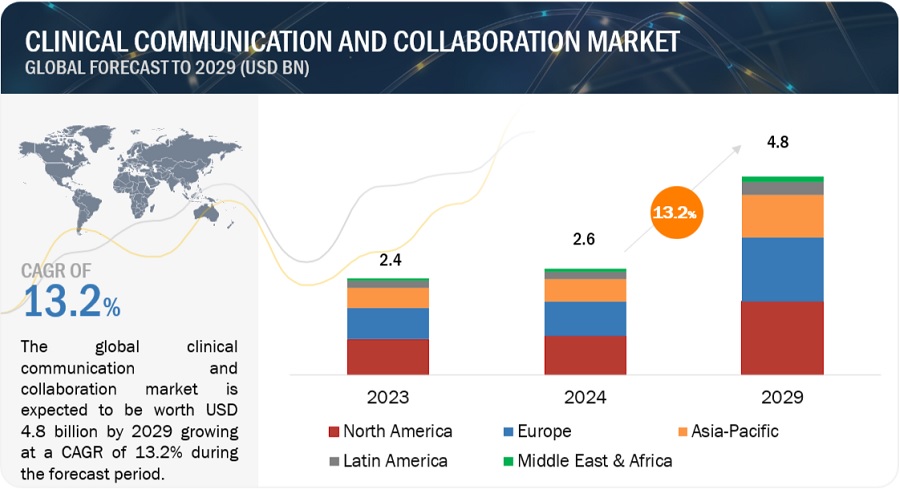 Clinical Communication and Collaboration Market