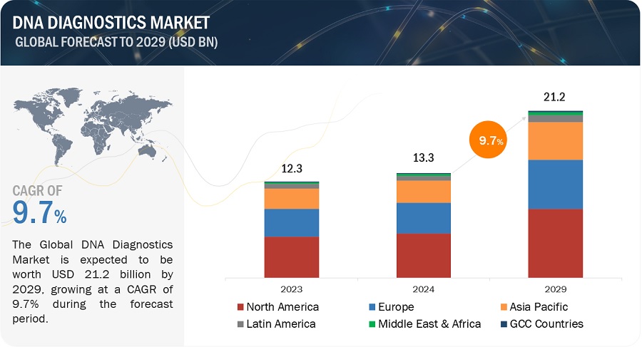 DNA Diagnostics Market