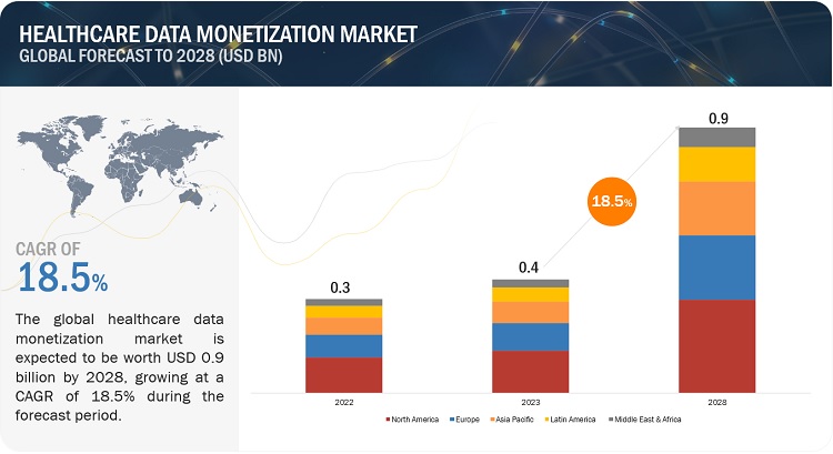 Healthcare Data Monetization Market