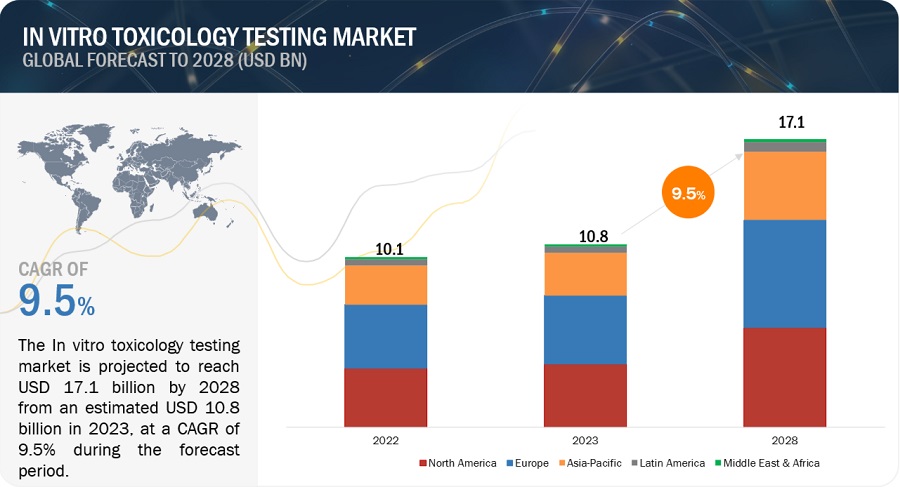 In vitro toxicology market