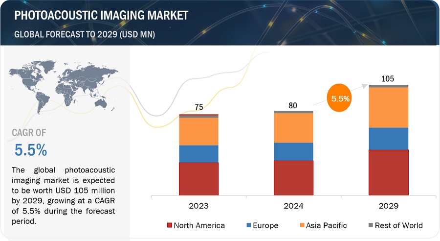 Photoacoustic Imaging Market