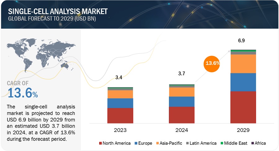 Single Cell Analysis Market