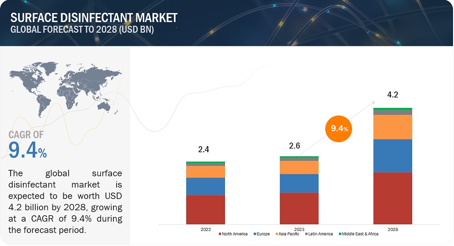 Surface Disinfectant Market