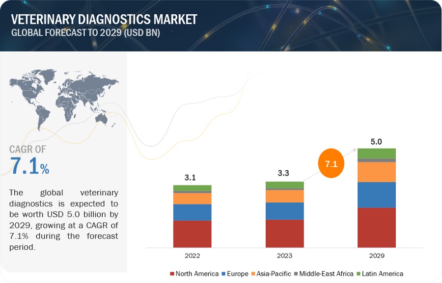 Veterinary Diagnostic Market