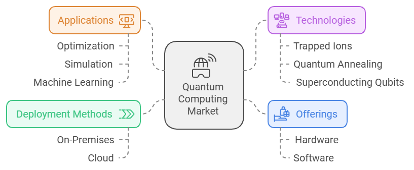 Quantum Computing Industry