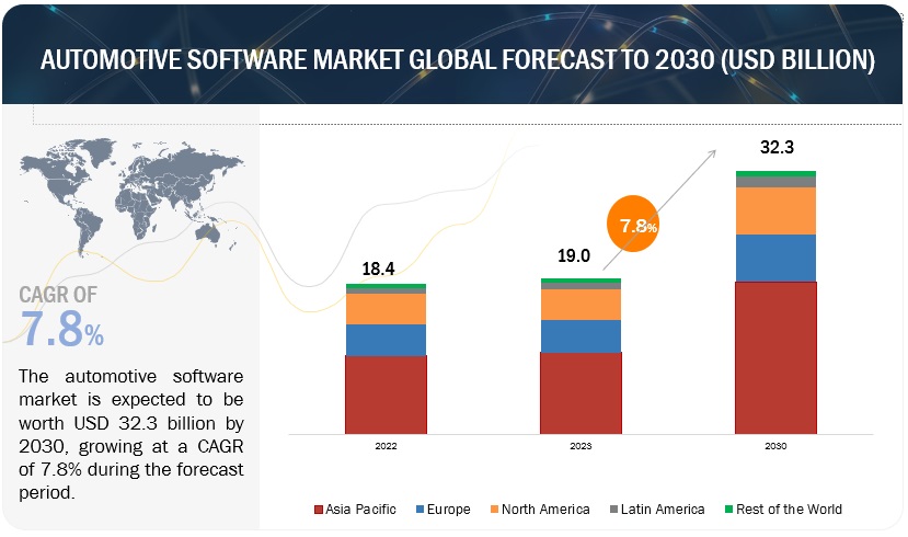 Automotive Software Market