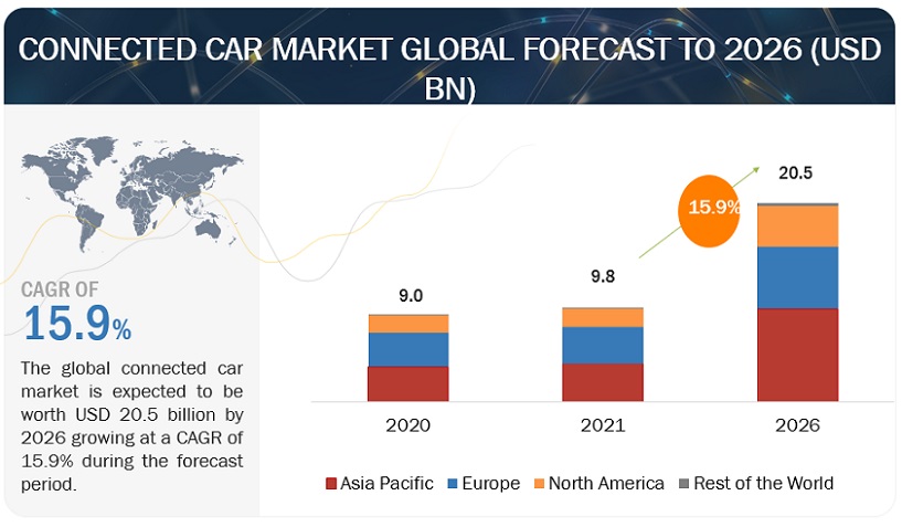 Connected Car Market