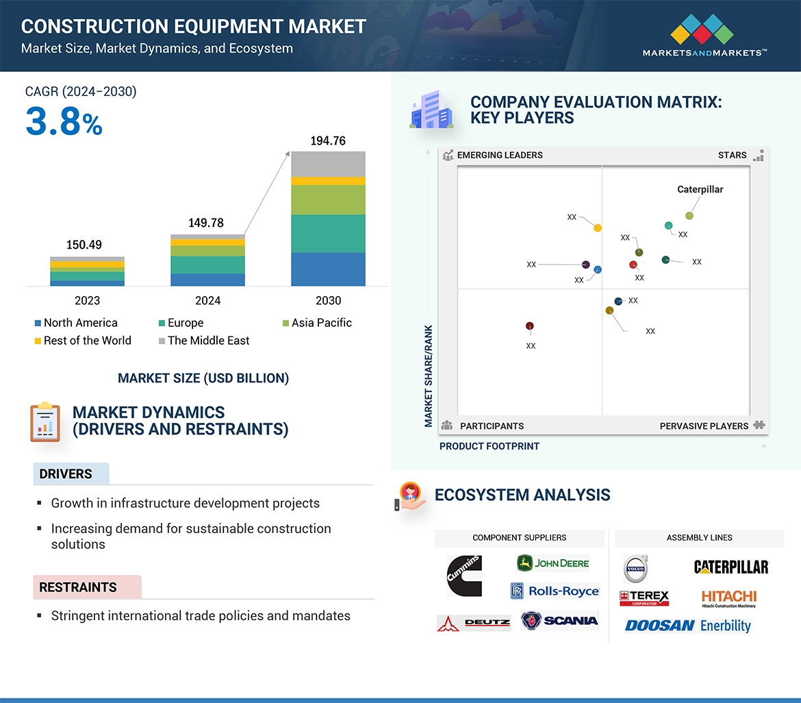 Construction Equipment Market