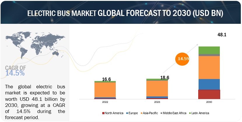 Electric Bus Market 