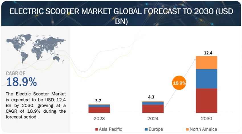 Electric Scooter and Motorcycle Market