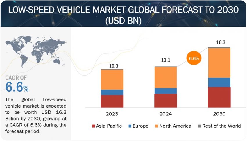 Low-Speed Vehicle Market