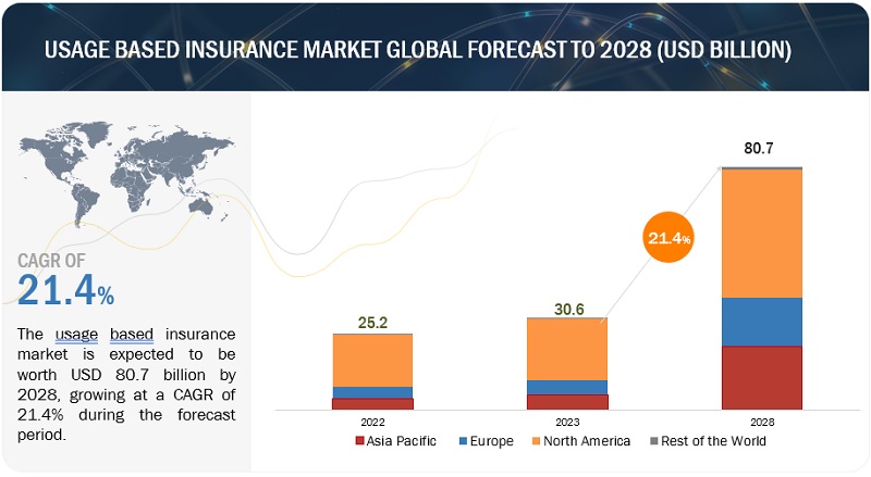 Usage-Based Insurance Market