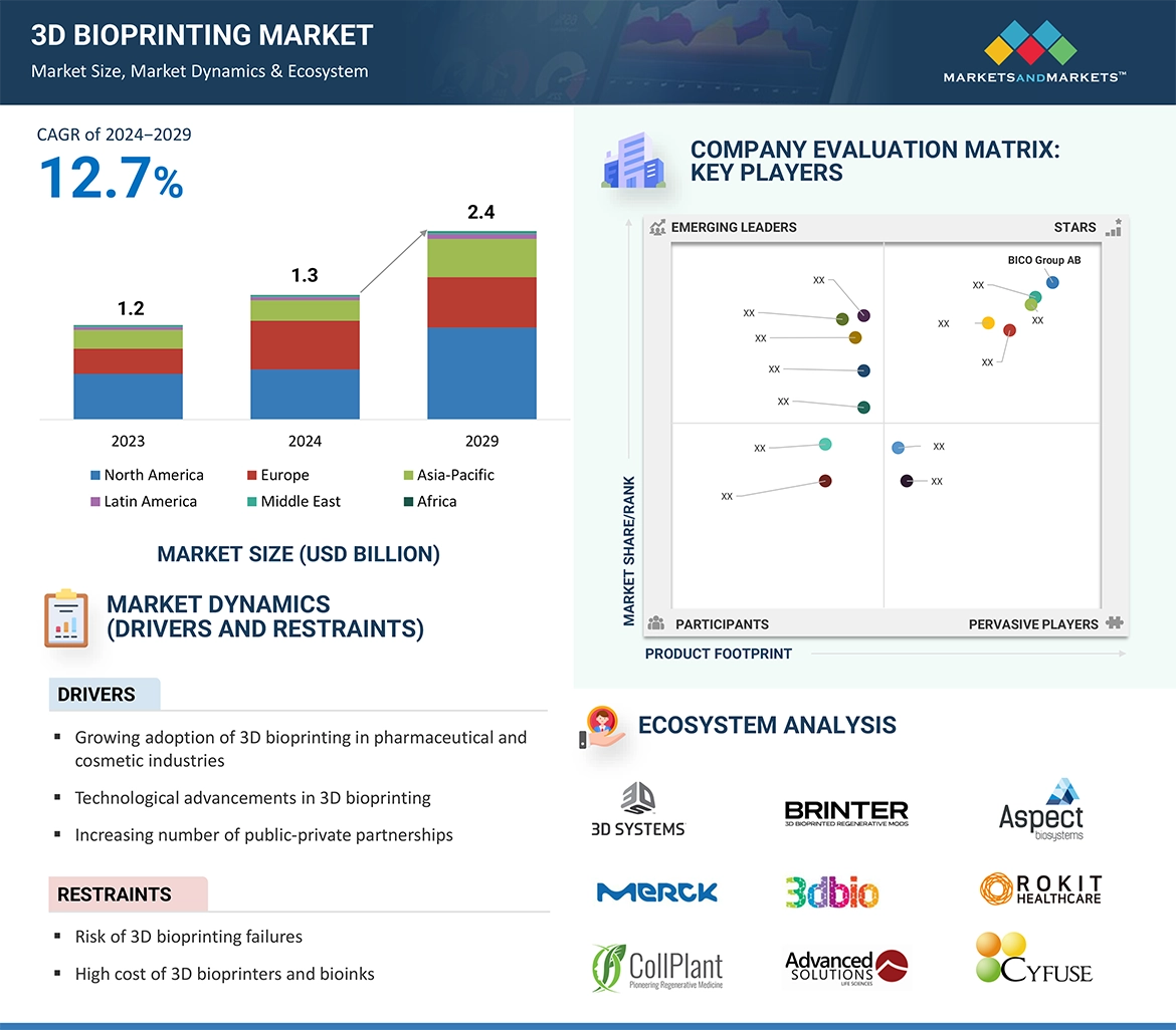 3D Bioprinting Market