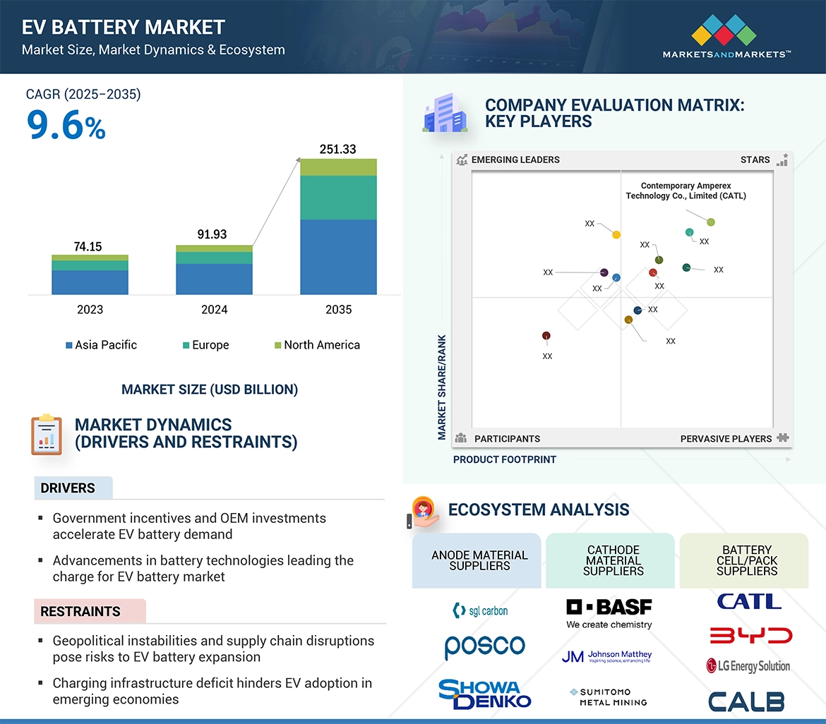 EV Battery Market