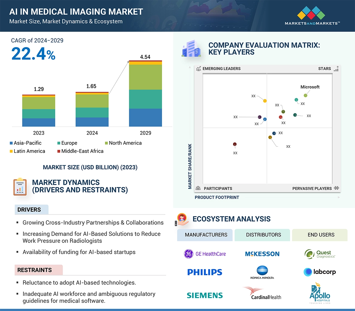 Artificial Intelligence in Medical Imaging Market