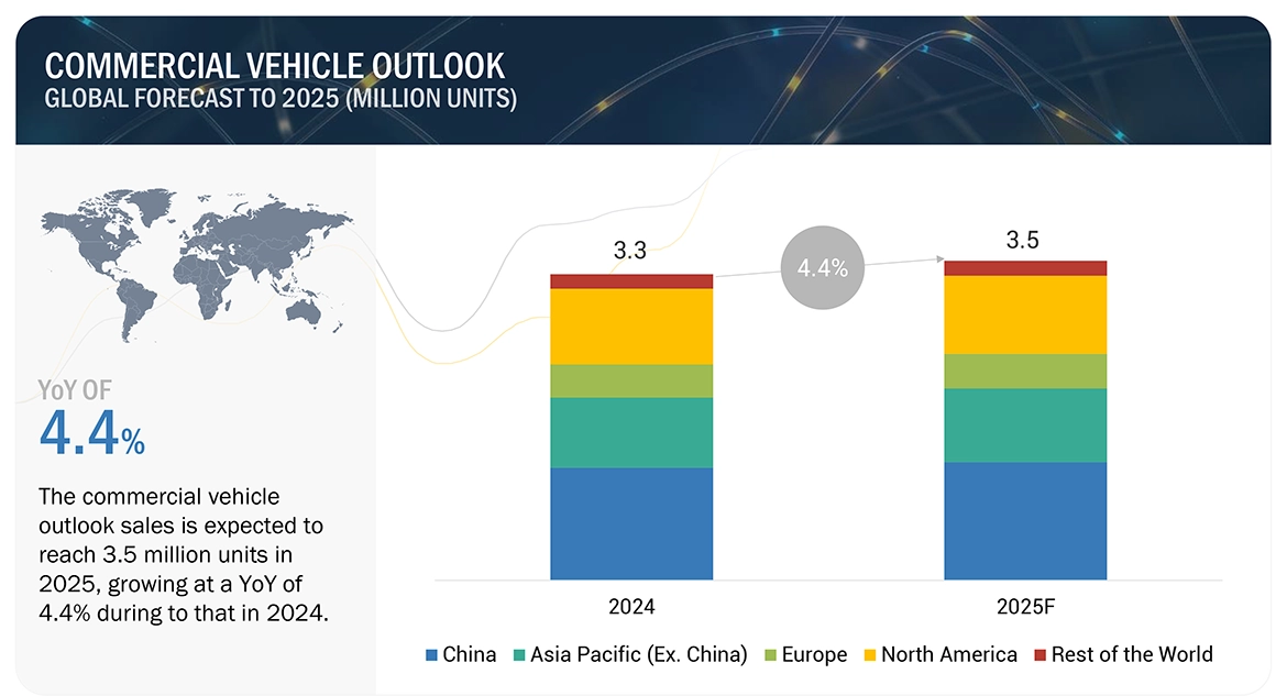 Global Commercial Vehicle Outlook 2025